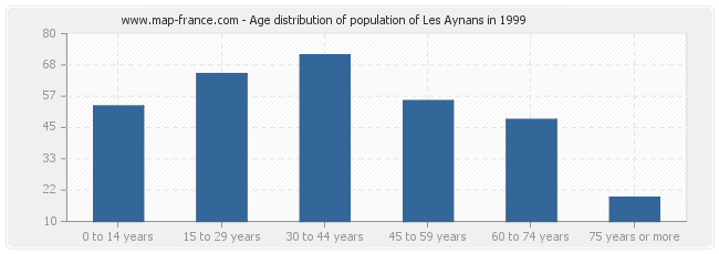 Age distribution of population of Les Aynans in 1999